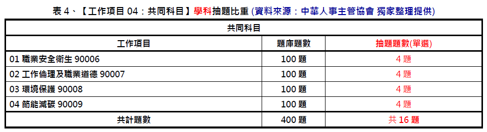 中華人事主管協會獨家考題精準解析新聞稿 學科簡易、但術科較難，預估及格率降低，運用線上課程隨時學習，一舉高中！-中華人事主管協會
