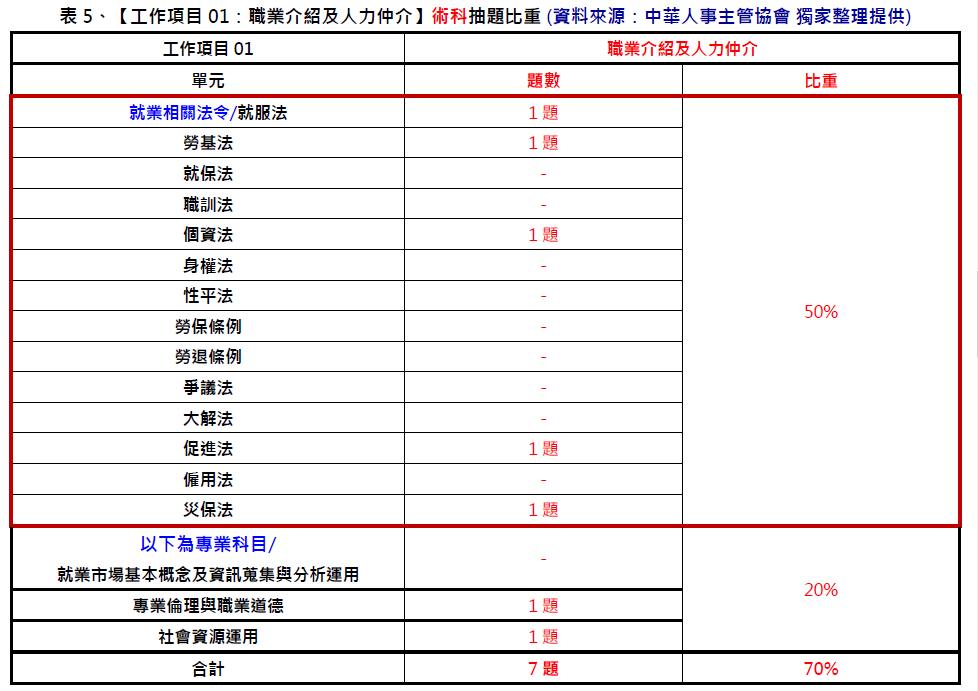 中華人事主管協會獨家考題精準解析新聞稿 學科簡易、但術科較難，預估及格率降低，運用線上課程隨時學習，一舉高中！-中華人事主管協會