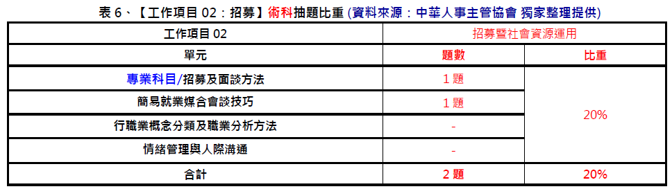 中華人事主管協會獨家考題精準解析新聞稿 學科簡易、但術科較難，預估及格率降低，運用線上課程隨時學習，一舉高中！-中華人事主管協會