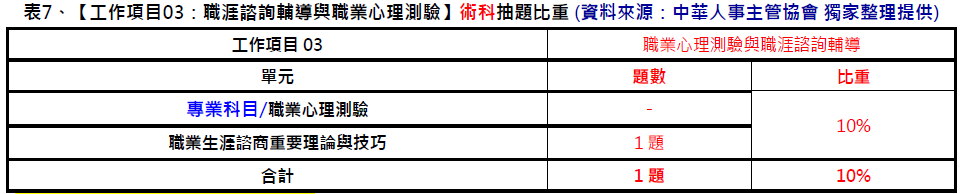 中華人事主管協會獨家考題精準解析新聞稿 學科簡易、但術科較難，預估及格率降低，運用線上課程隨時學習，一舉高中！-中華人事主管協會