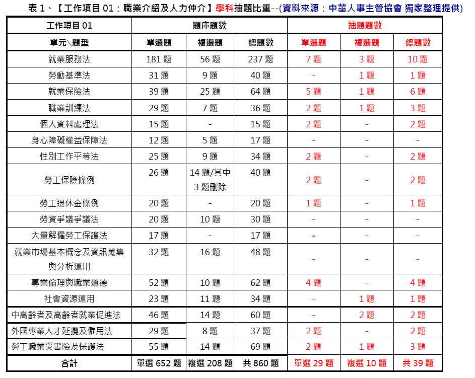 中華人事主管協會獨家考題精準解析新聞稿 今年學、術科難度略降，預估及格率約15%-114年就服乙級