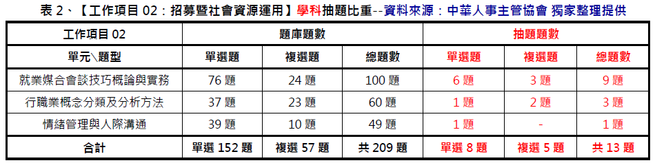 中華人事主管協會獨家考題精準解析新聞稿 今年學、術科難度略降，預估及格率約15%-114年就服乙級