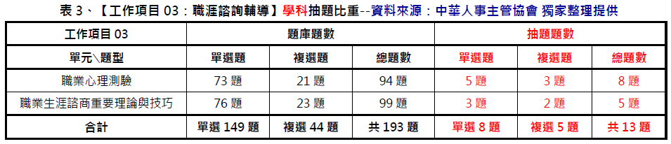 中華人事主管協會獨家考題精準解析新聞稿 今年學、術科難度略降，預估及格率約15%-114年就服乙級