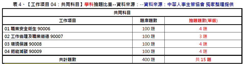 中華人事主管協會獨家考題精準解析新聞稿 今年學、術科難度略降，預估及格率約15%-114年就服乙級