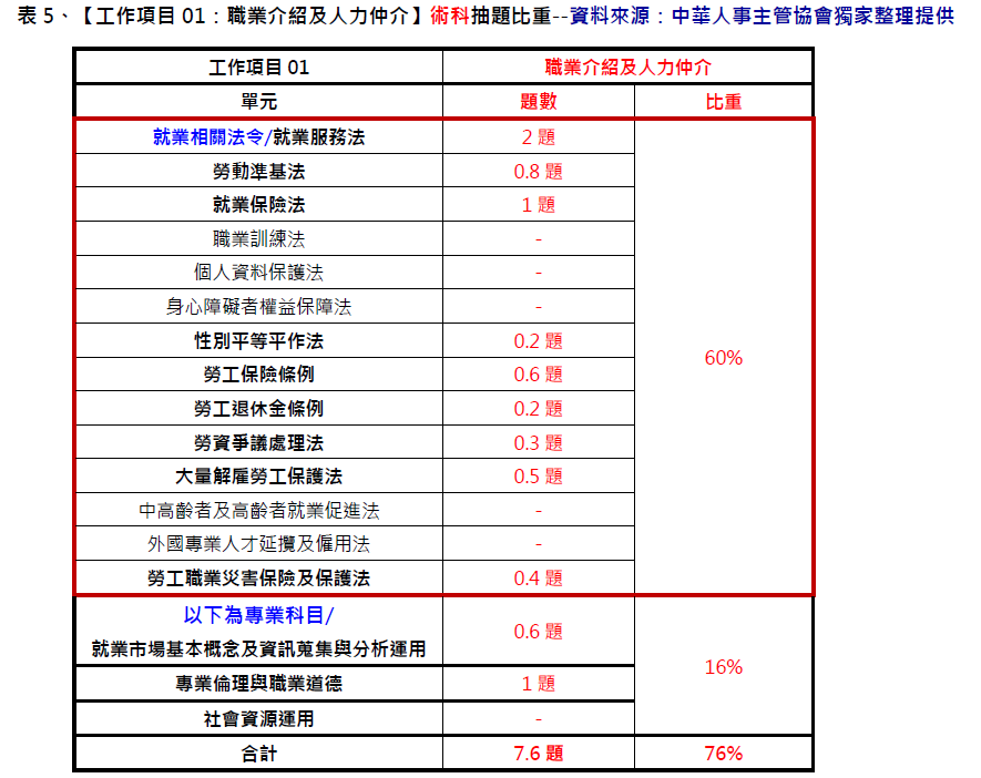 中華人事主管協會獨家考題精準解析新聞稿 今年學、術科難度略降，預估及格率約15%-114年就服乙級