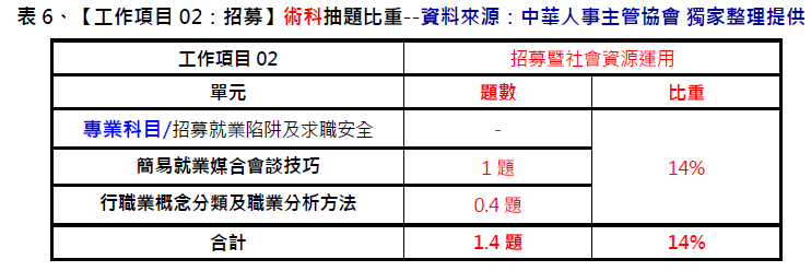 中華人事主管協會獨家考題精準解析新聞稿 今年學、術科難度略降，預估及格率約15%-114年就服乙級