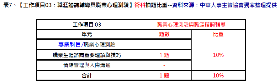 中華人事主管協會獨家考題精準解析新聞稿 今年學、術科難度略降，預估及格率約15%-114年就服乙級