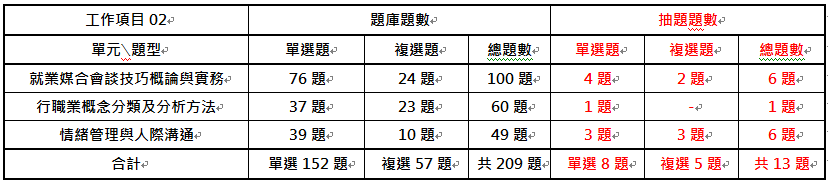 中華人事主管協會獨家考題精準解析新聞稿 第三梯次學科簡易、術科稍難，預估及格率約12%，運用線上課程隨時學習，一舉高中！-114年就服乙級