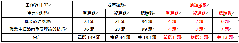 中華人事主管協會獨家考題精準解析新聞稿 第三梯次學科簡易、術科稍難，預估及格率約12%，運用線上課程隨時學習，一舉高中！-114年就服乙級