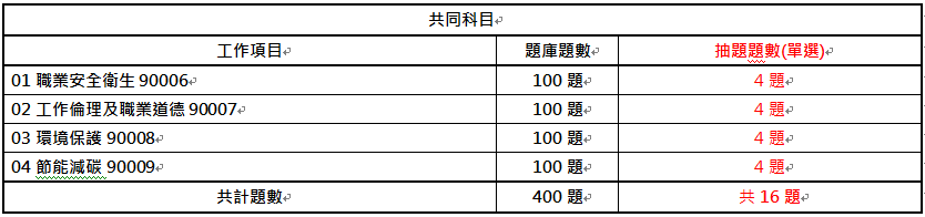 中華人事主管協會獨家考題精準解析新聞稿 第三梯次學科簡易、術科稍難，預估及格率約12%，運用線上課程隨時學習，一舉高中！-114年就服乙級