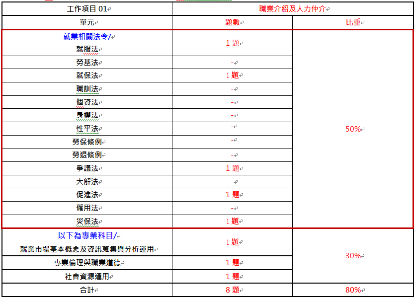 中華人事主管協會獨家考題精準解析新聞稿 第三梯次學科簡易、術科稍難，預估及格率約12%，運用線上課程隨時學習，一舉高中！-114年就服乙級