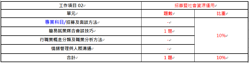 中華人事主管協會獨家考題精準解析新聞稿 第三梯次學科簡易、術科稍難，預估及格率約12%，運用線上課程隨時學習，一舉高中！-114年就服乙級