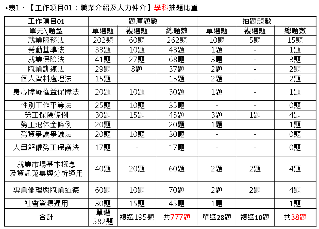 中華人事主管協會獨家考題精準解析107(二)就服乙檢及格率可創近9年次高(107.7.25)-中華人事主管協會